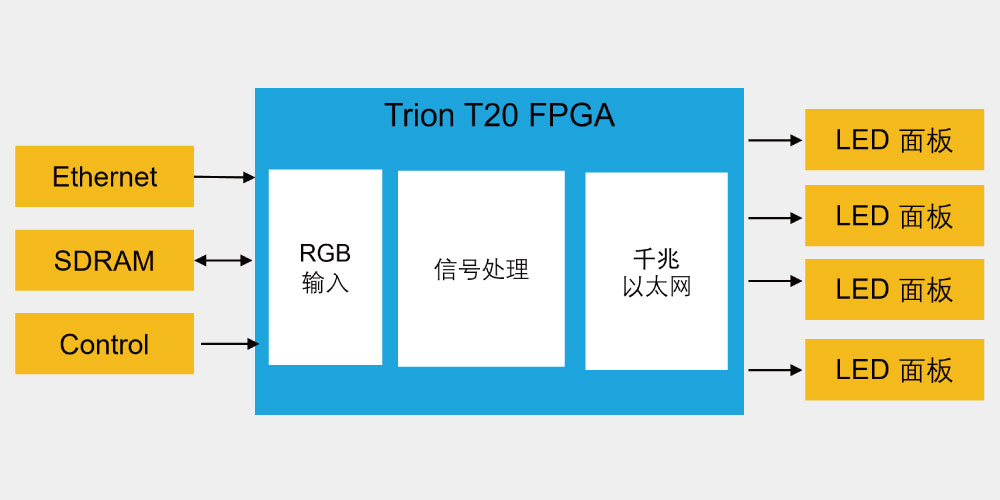 易灵思T20F256 FPGA