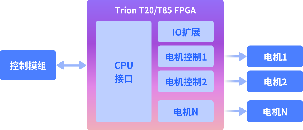 易灵思T20F256 FPGA