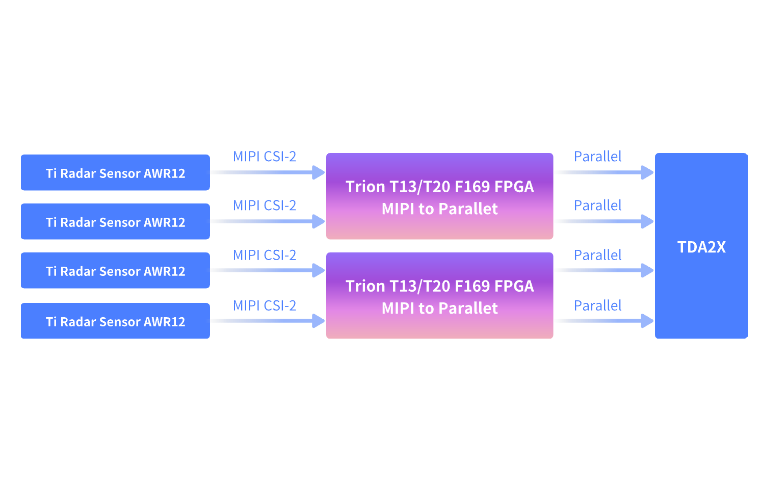 易灵思T20F169Q4 FPGA