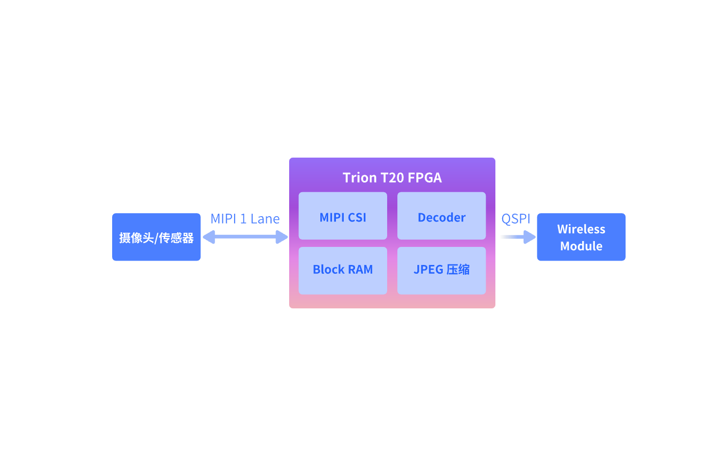 易灵思T20F169 FPGA