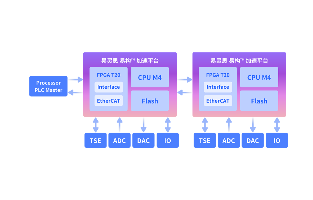 易灵思T20F256 FPGA