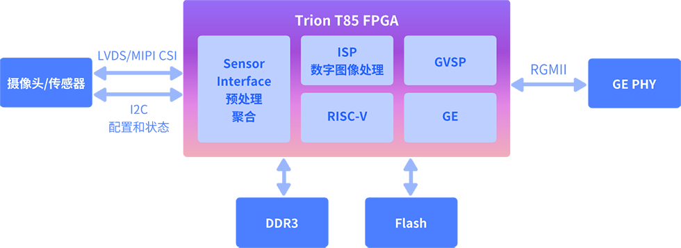 易灵思T85 FPGA