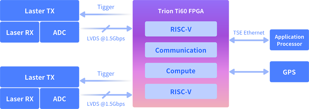 易灵思Ti60 FPGA