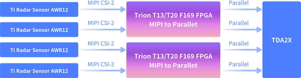 易灵思T20F169Q4 FPGA