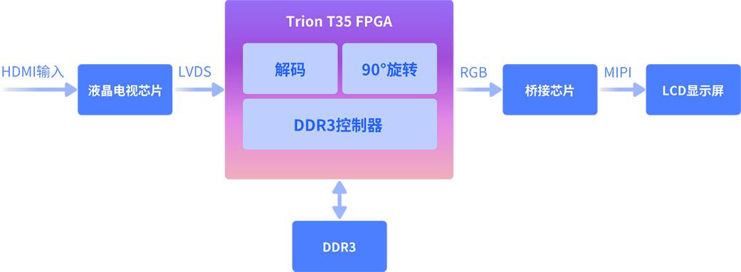 易灵思T35F324 FPGA