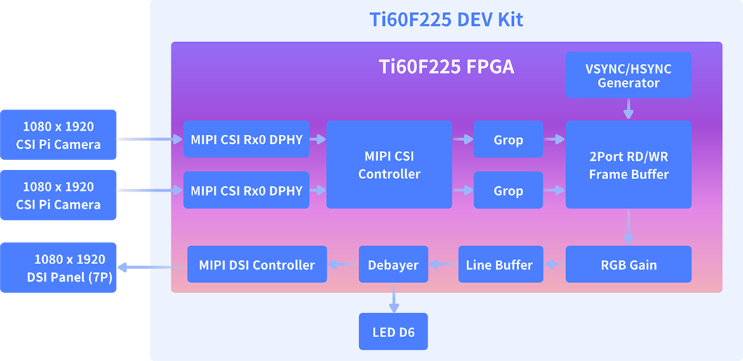 易灵思Ti60F225 FPGA